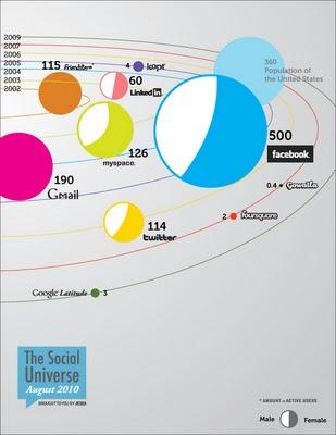 The Social Universe in due info-grafici