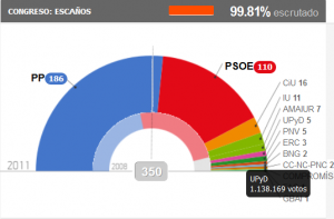 Risultati elezioni Spagna 2011