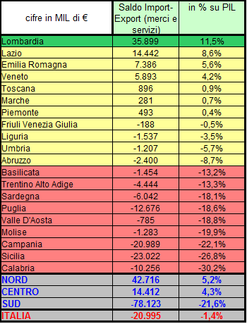 Dati regionali: Componente del PIL legata all'import/export (merci e servizi)