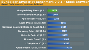 Nexus S VS IPhone 4S a colpi di Benchmark