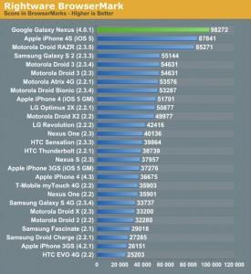 Nexus S VS IPhone 4S a colpi di Benchmark