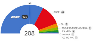 I risultati delle elezioni anticipate in Spagna in due infografiche