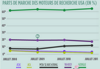 La guerra del web : Google e gli altri. Un'infografica interattiva