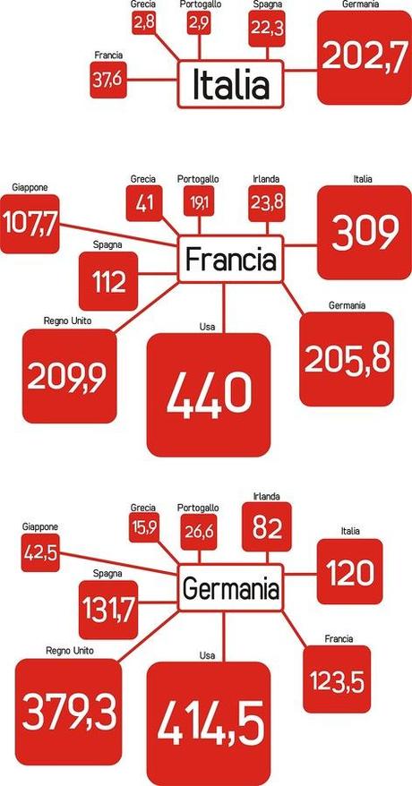 Chi possiede il debito pubblico nell'eurozona? Due infografiche