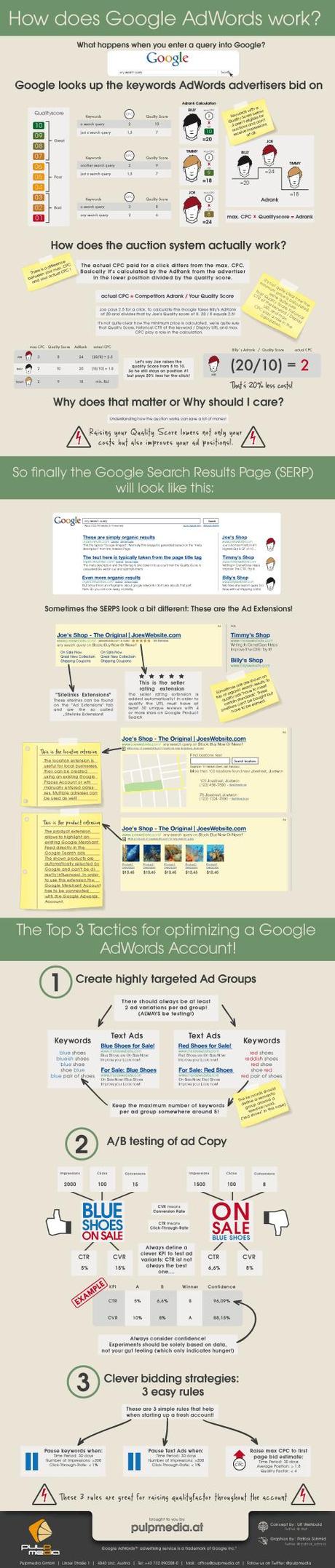How does Google AdWords work? - infographic