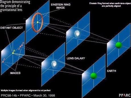 Un quasar usato come lente gravitazionale