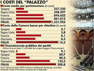 Al di là della solita retorica la politica qualcosa può fare subito: rinunciare ai privilegi