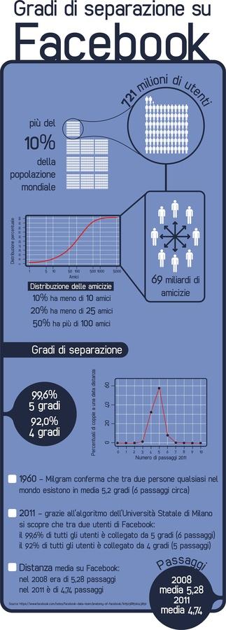 Gradi di separazione su Facebook. Un'infografica