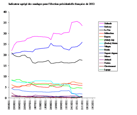 Francia 2012: Supermedia/6, Hollande decolla, Sarko al palo