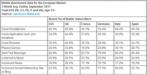 Cresce il Mobile Social Networking in Europa