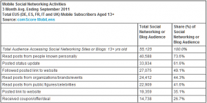 Cresce il Mobile Social Networking in Europa