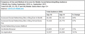 Cresce il Mobile Social Networking in Europa