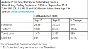 Cresce il Mobile Social Networking in Europa