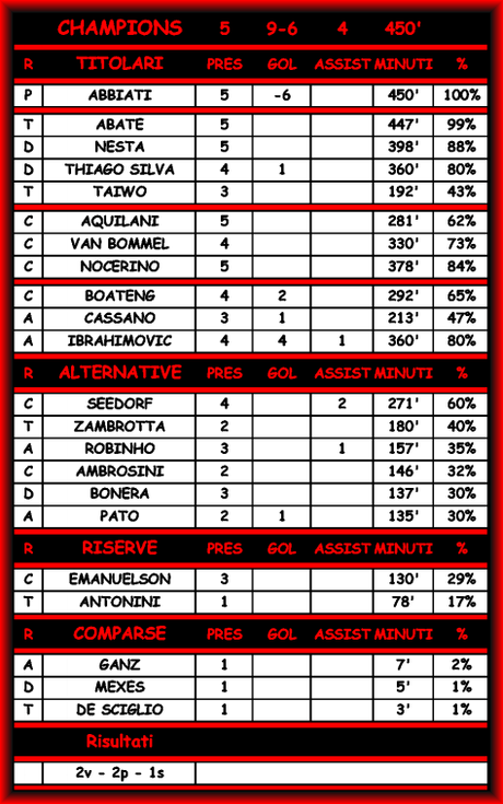 Milan-Barça 2-3  - Commenti e Statistiche