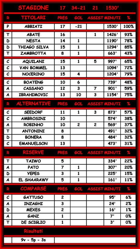 Milan-Barça 2-3  - Commenti e Statistiche