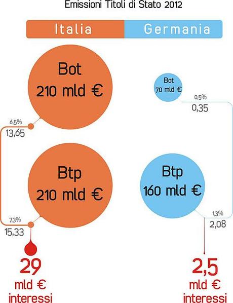 30 miliardi in interessi per i titoli di Stato 2012. Un'infografica