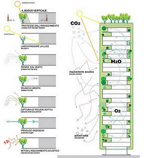 Bosco Verticale