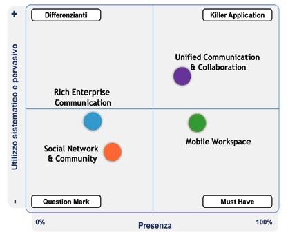 Enterprise 2.0, le aziende italiane usano poco il social networking