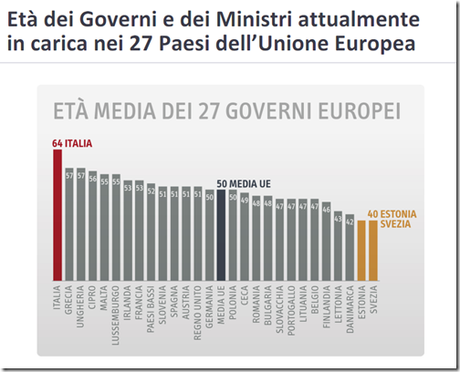 Governo Monti, il più vecchio d'Europa