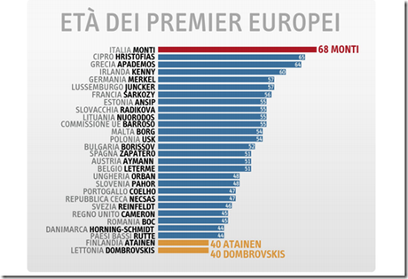 Governo Monti, il più vecchio d'Europa