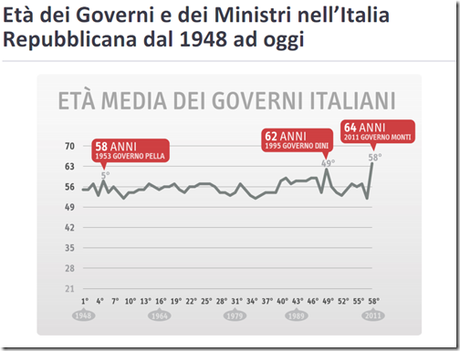 Governo Monti, il più vecchio d'Europa