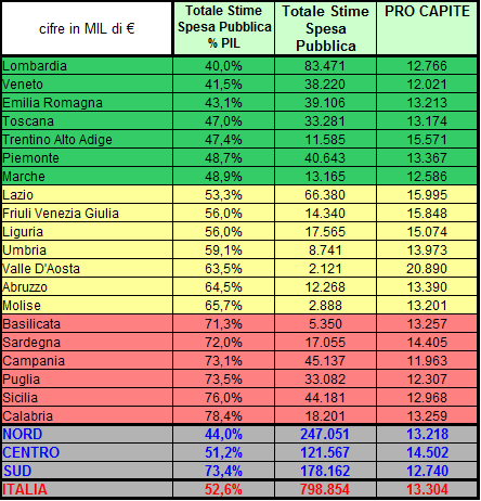 Dati Regionali: Spesa Pubblica Complessiva