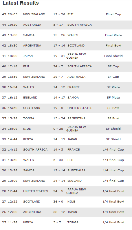 Sevens World Series: la prima tappa va a Fiji, piegati gli All Blacks