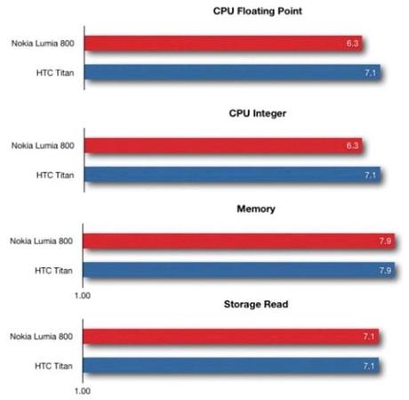 Nokia Lumia 800 Vs HTC Titan : Windows Phone a confronto