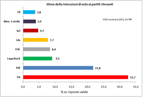 Sondaggio CISE: CSX +14,2%, crollo del PDL al 21%, PD al 32%