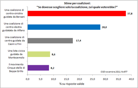 Sondaggio CISE: CSX +14,2%, crollo del PDL al 21%, PD al 32%