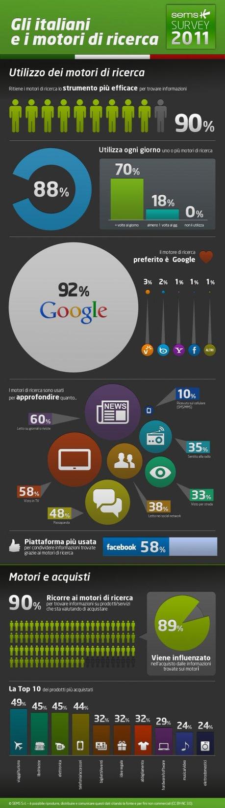 SEMS infografica motori ricerca 2011