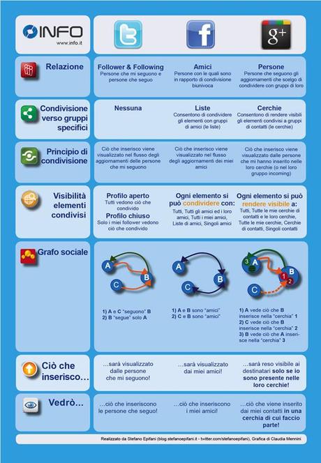 Le differenze tra Facebook, Twitter e Google+ in un’infografica