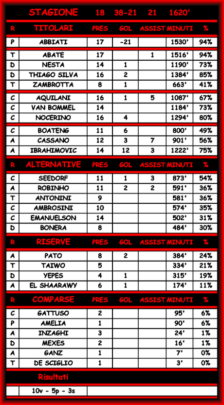 Milan-Chievo 4-0 - Commenti e Statistiche