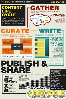 Il ciclo di vita dei contenuti: un info-grafico