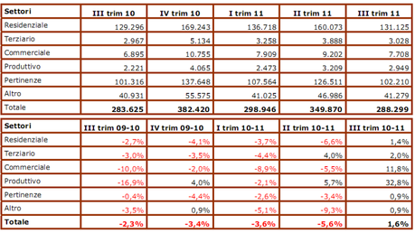 Dato inatteso nel terzo trimestre (agenzia territorio) le compravendite sono in aumento !