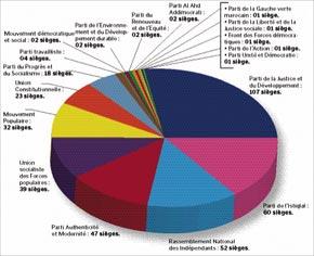 Risultati definitivi Legislative 2011