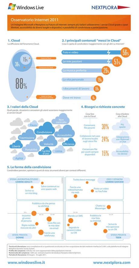 Il futuro degli italiani su Internet, sarà all’insegna del cloud e della condivisione