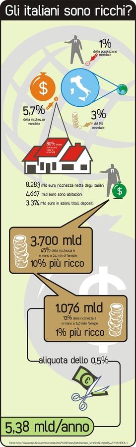 Ma gli italiani sono ricchi? Una patrimoniale da 5 miliardi. Un'infografica