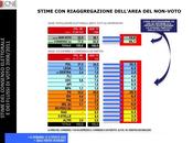 Sondaggio TECNE': +13,5%, eventuale ritorno degli astenuti incerti