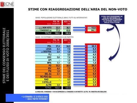 Sondaggio TECNE': CSX +13,5%, con eventuale ritorno degli astenuti e incerti CSX +5%