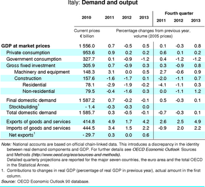 Ocse: nel 2012 Italia in recessione. Ma c'è da fidarsi di queste previsioni?