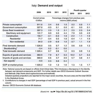 Ocse: nel 2012 Italia in recessione. Ma c'è da fidarsi di queste previsioni?