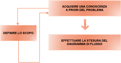 Didattica e Informatica: il Metodo (Parte 3)