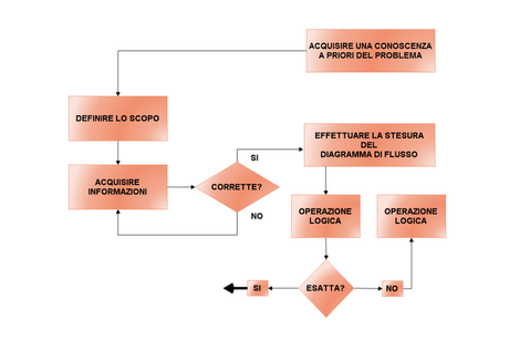 Didattica e Informatica: il Metodo (Parte 3)