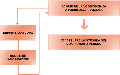 Didattica e Informatica: il Metodo (Parte 3)