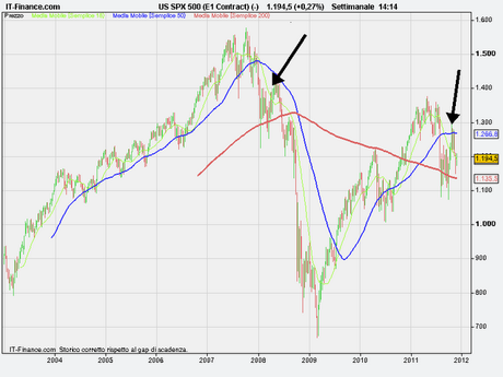 Sp500 si ripeterà??