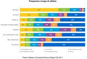 Frequenza-luogo-utilizzo-tablet