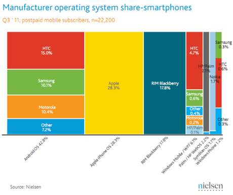 Nielsen, i numeri del terzo quadrimestre sono chiari, Android è il più usato, ed Apple il miglior produttore.