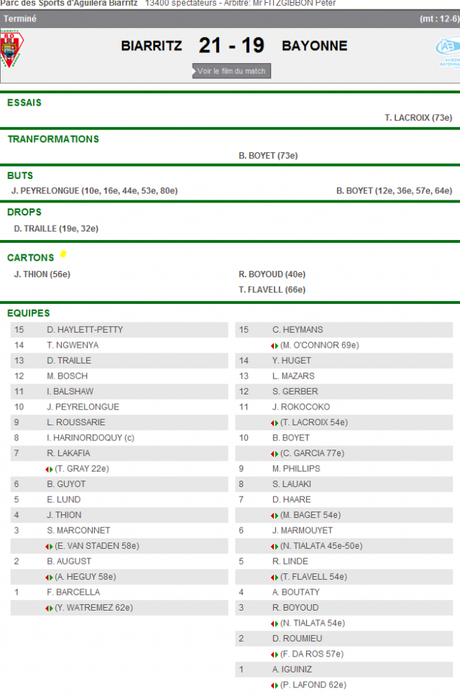 Top 14: un colpo di reni e Biarritz fa suo il derby con Bayonne (21-19)