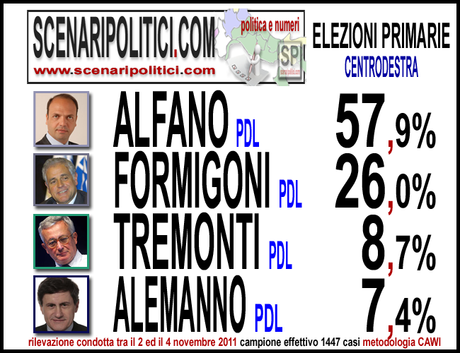 Sondaggio GPG_AND: Primarie CDX, ALFANO +33%